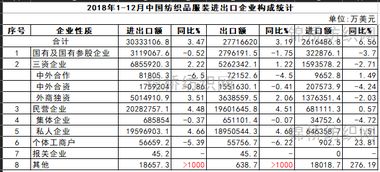 2018年1 12月中國紡織品服裝進(jìn)出口企業(yè)構(gòu)成統(tǒng)計(jì)